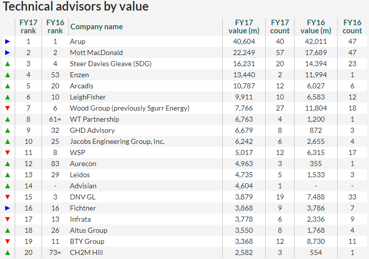 Technical advisors by value
